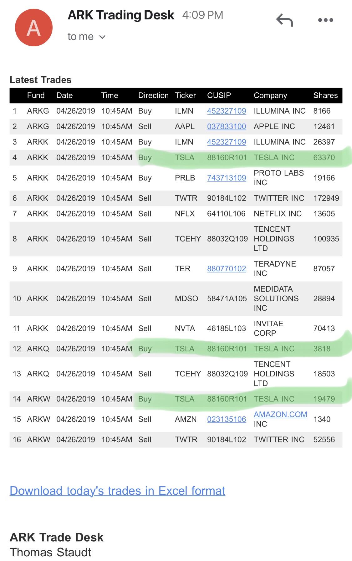 ARK Investments purchases another 86,667 shares today r