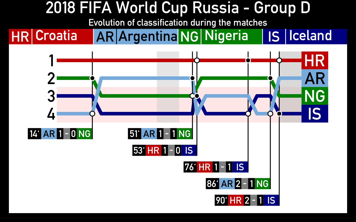 Brazilian here. I did this chart to show the teams' positions in your