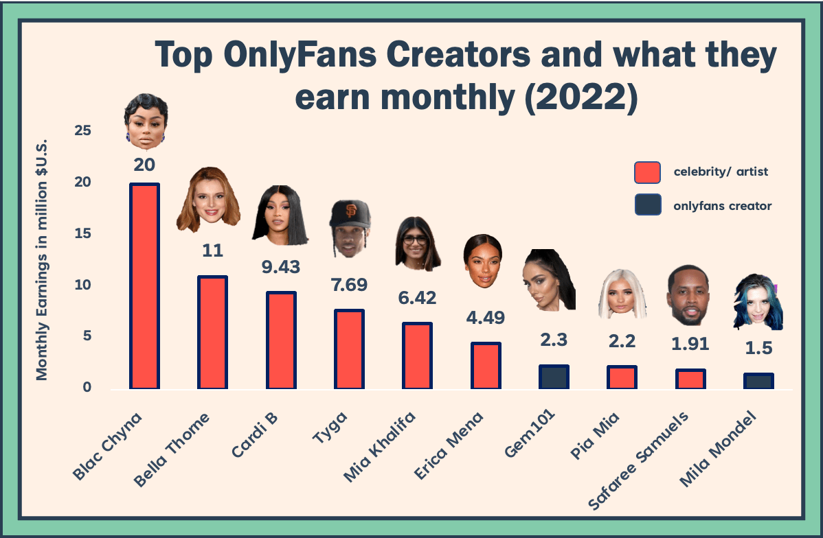 What the TOP OnlyFans creators of 2022 make monthly - in millions USD [OC] : imadeagraph