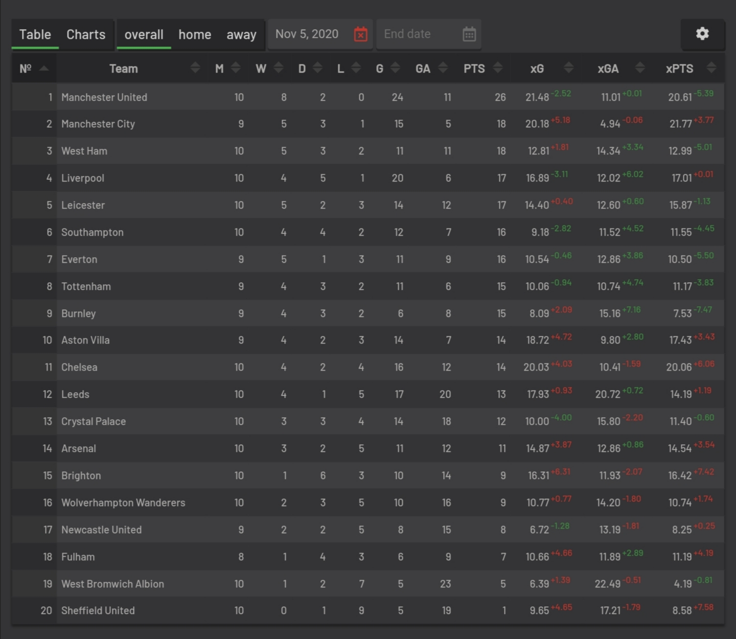 Premier League form table over the last 10 matches. We've picked up the