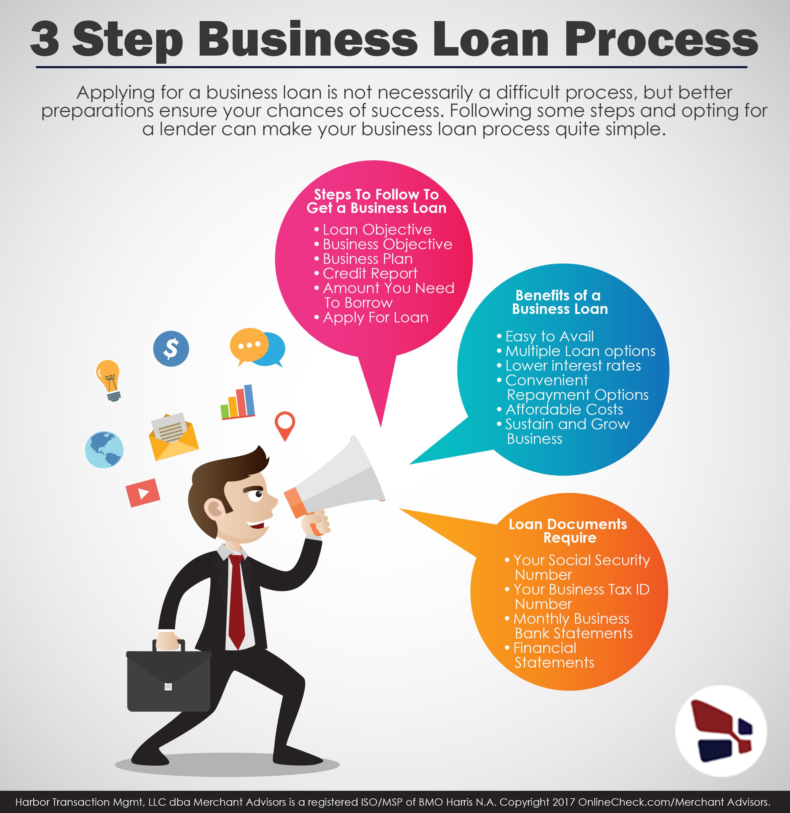 3 Step Business Loan Process : r/Infographics