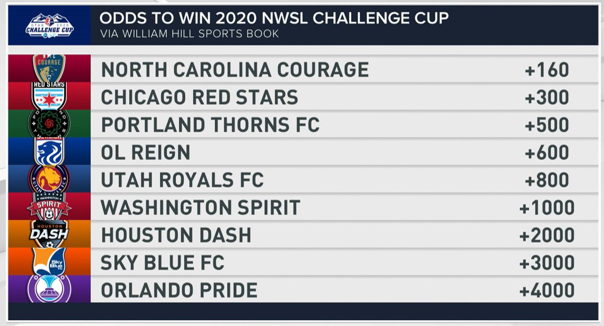 Nwsl Challenge Cup Tv Schedule 2024 NWSL 2020 Challenge Cup Odds to Win NWSL