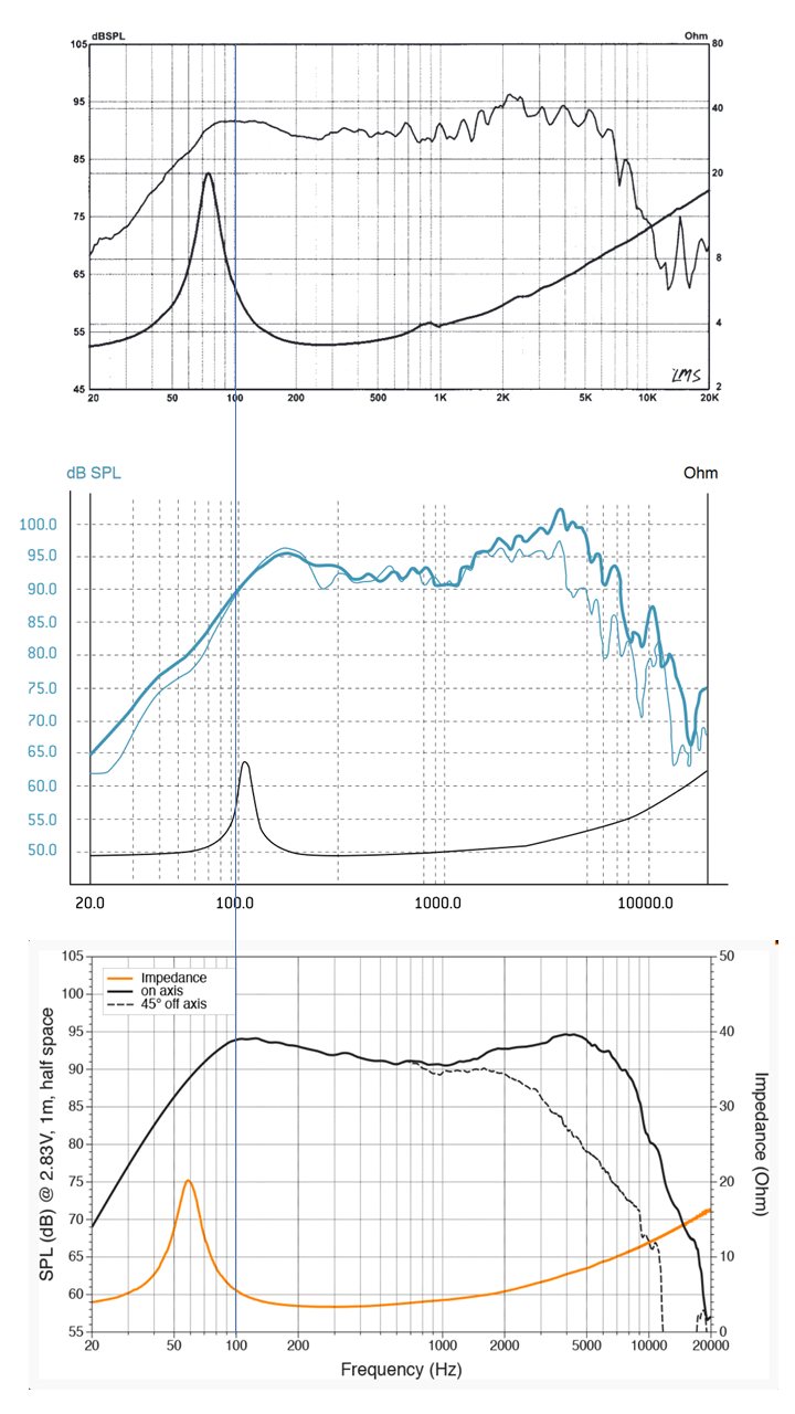 Based on these speaker frequency graphs, which do you think would sound