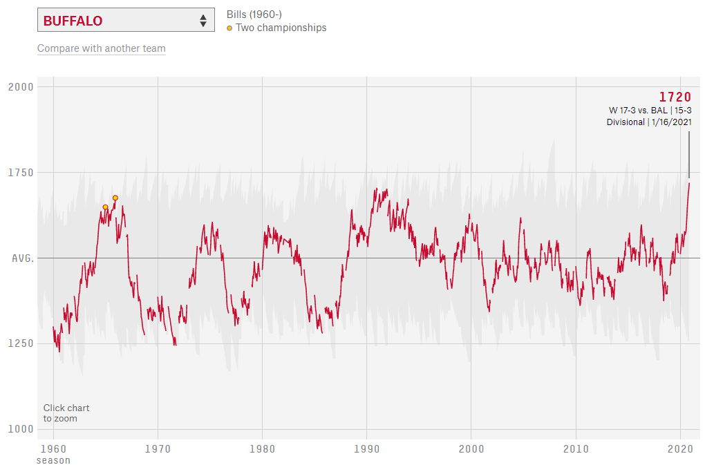 The Bills have now achieved their peak historical ELO rating by