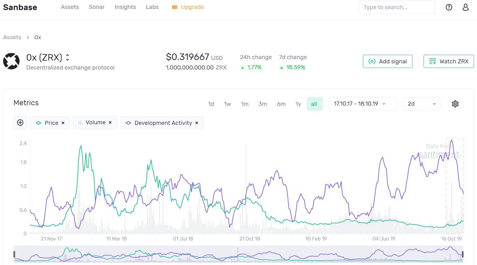 ZRX Up 17 Vs. BTC Pairing, Continues to Increase its Development
