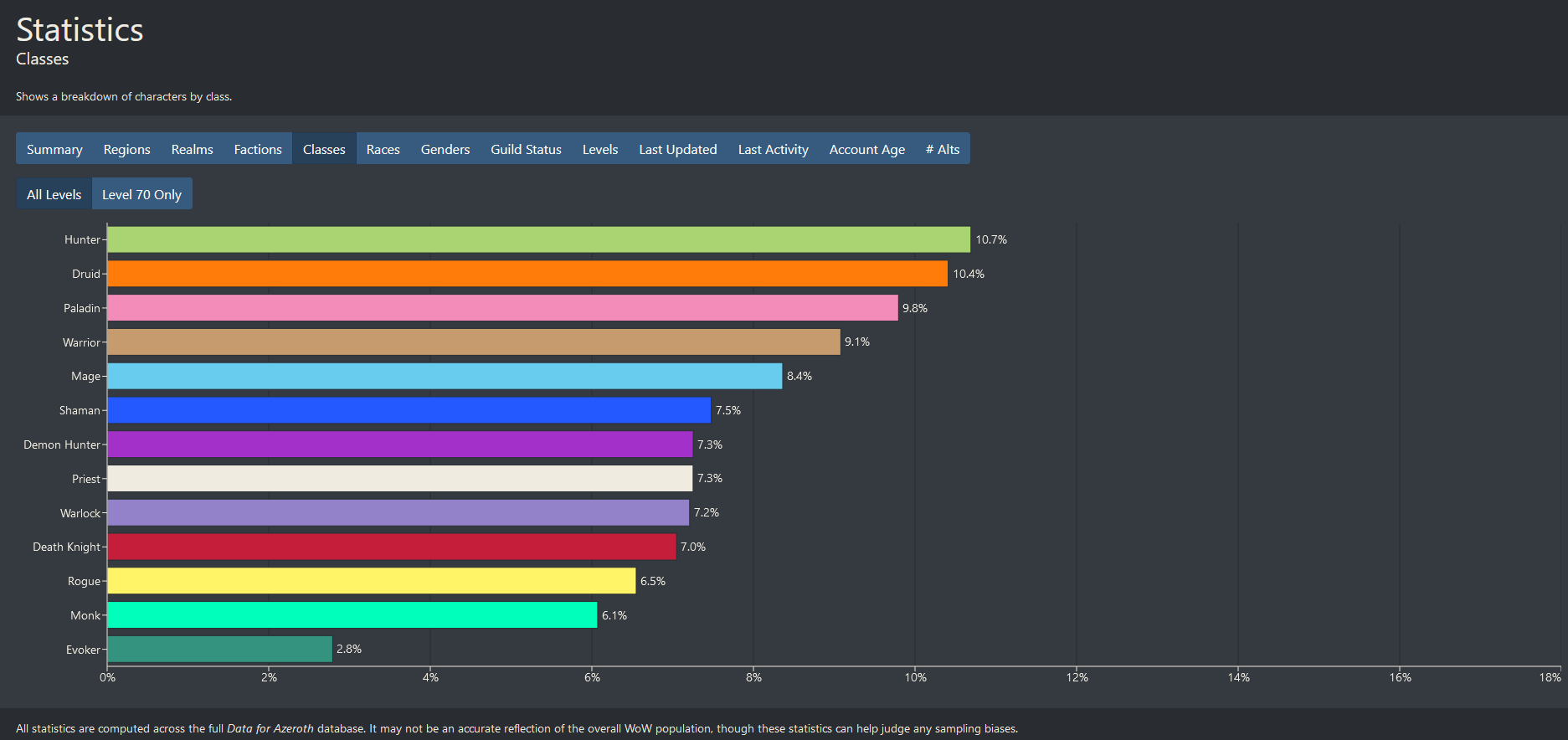 why do you think Evoker is the least played class? 🐉 r/wow