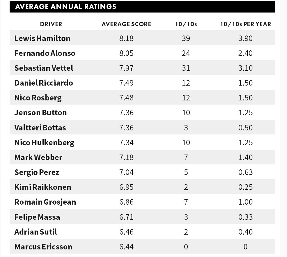 Autosports Average Ratings of drivers since 2009 formula1