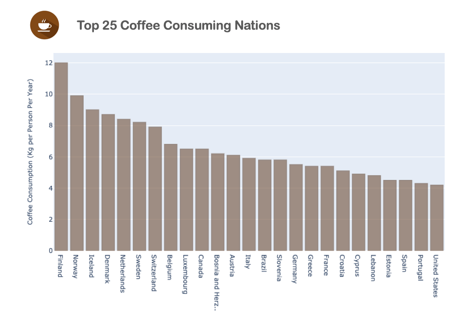[OC] Top 25 Coffee Consuming Nations r/dataisbeautiful