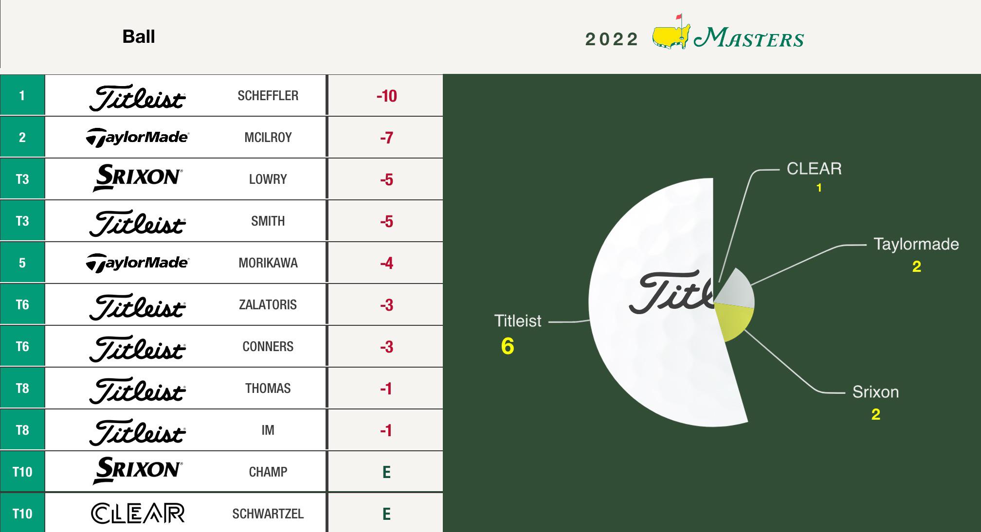 Masters top 10 finishers by ball manufacturer (updated) r/golf