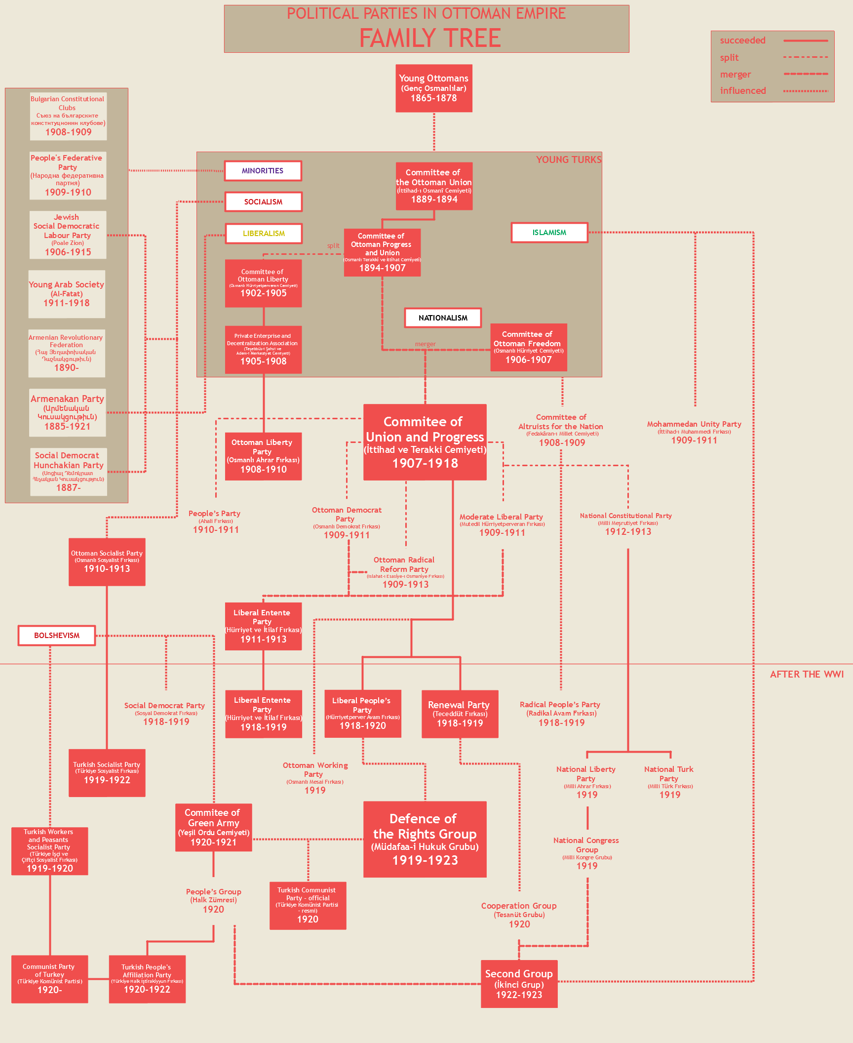 Political Parties of the Ottoman Empire Family Tree UsefulCharts