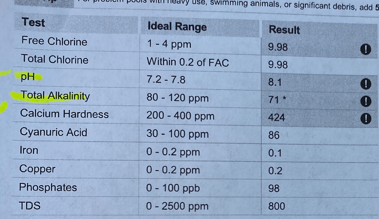 I've keep having to add muriatic acid every week (almost a gallon) as