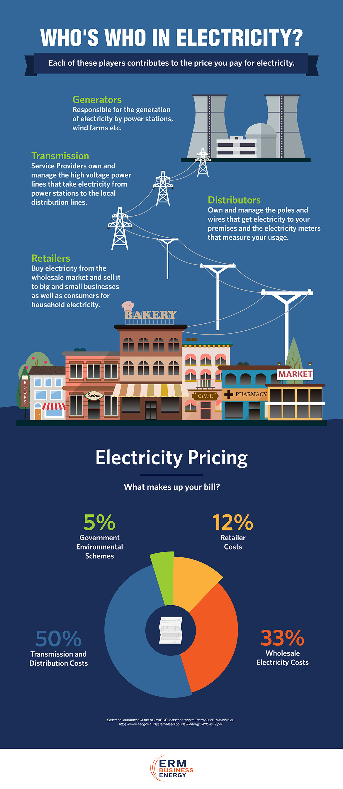 How electricity pricing works r/business