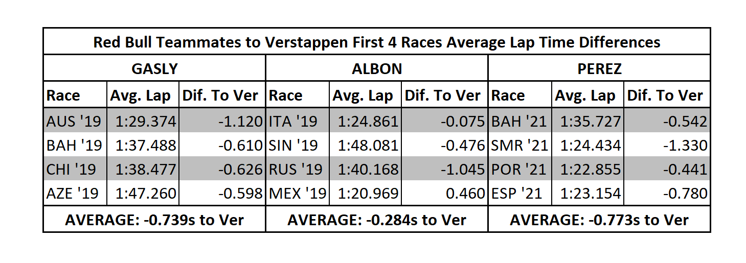 Red Bull Teammates to Verstappen First 4 Races Average Lap Time