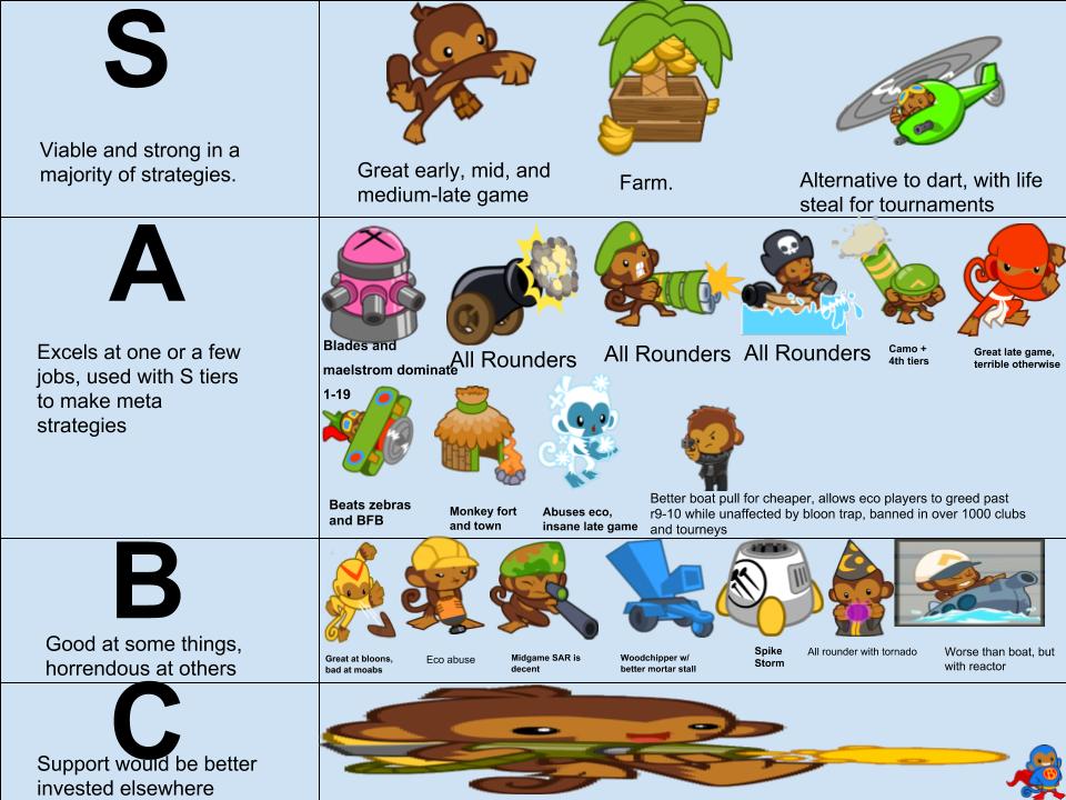 My own take on a tier list. BloonsTDBattles
