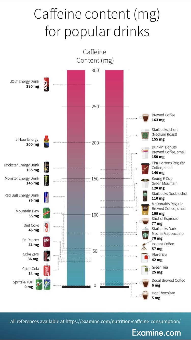 Caffeine content per drink : r/coolguides