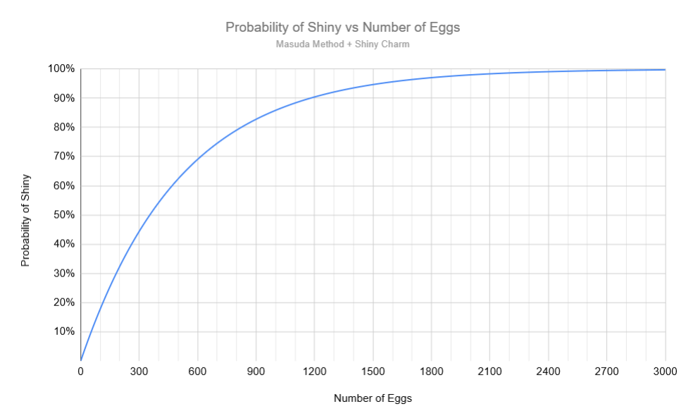 Probability of Shiny vs Number of Eggs PokemonSwordAndShield