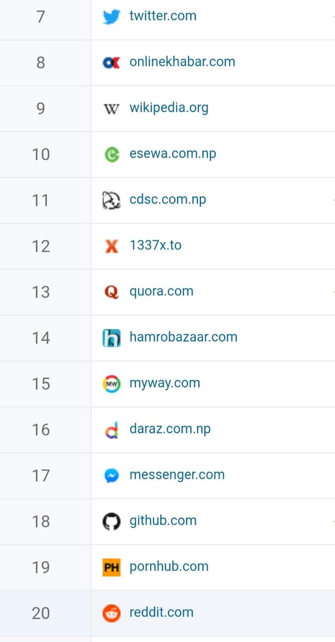 Reddit is now top 20 most popular websites in Nepal. r/Nepal