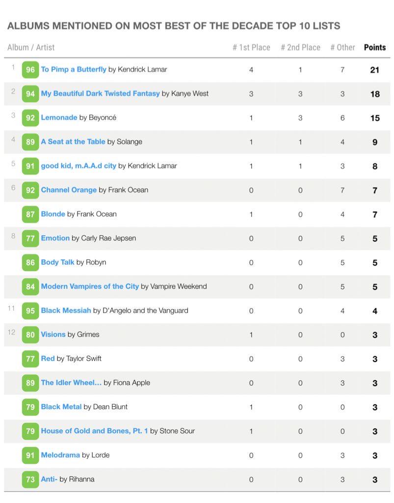A ranking of the most praised albums in “Best Albums of the 2010s
