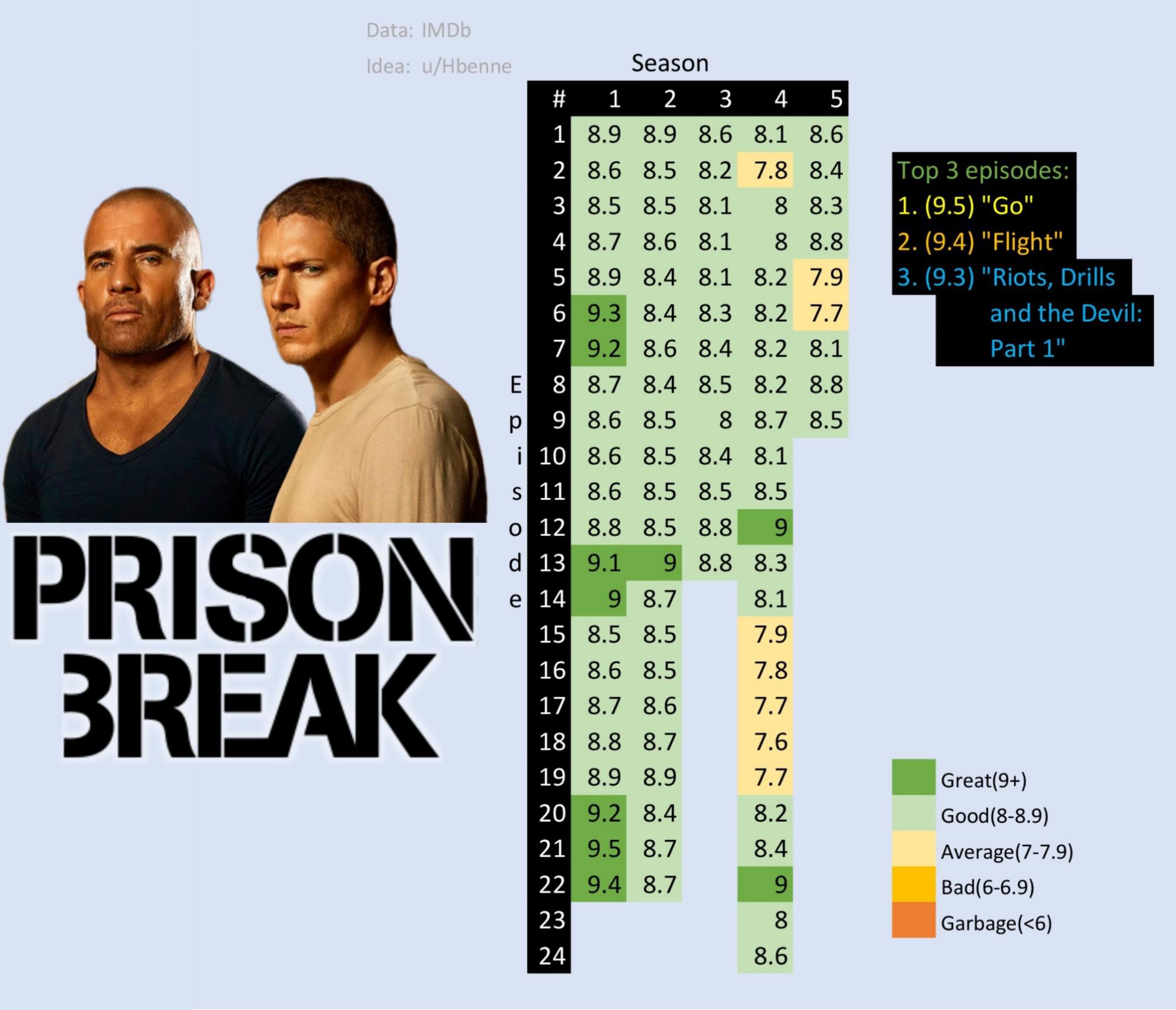 [OC] Prison Break IMDb Scores r/dataisbeautiful