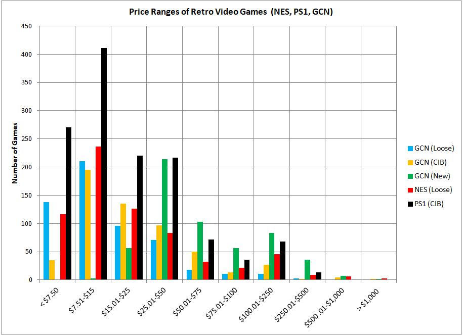 [OC] Retro Video Game Price Comparison (NES, PS1, GCN) r/dataisbeautiful