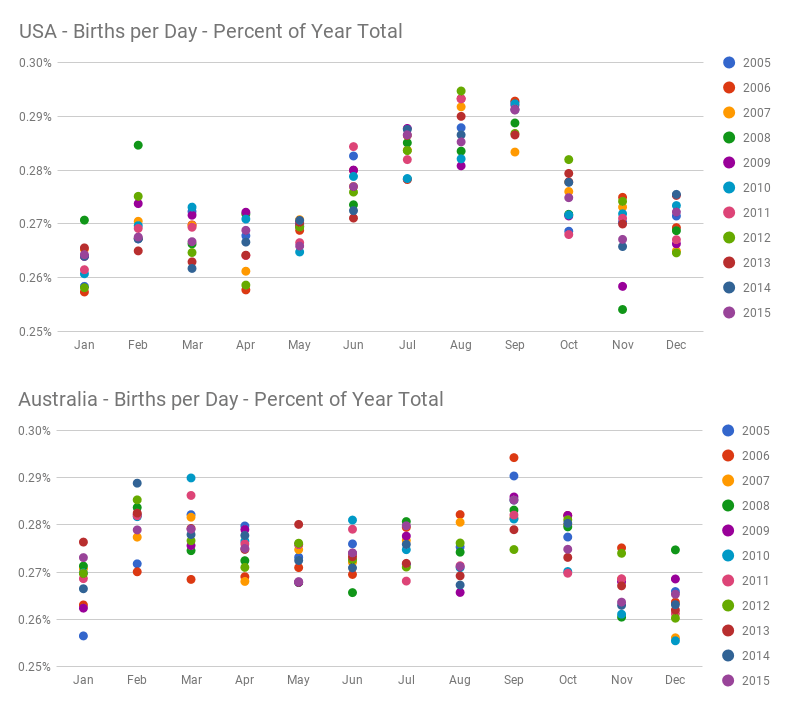 Popular Birth Months Comparing Australia and the USA [OC] r