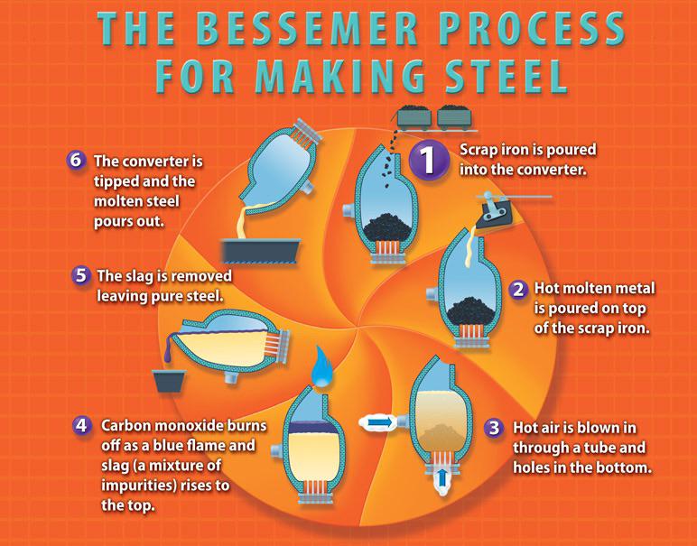 The Bessemer Process For Making Steel r/coolguides