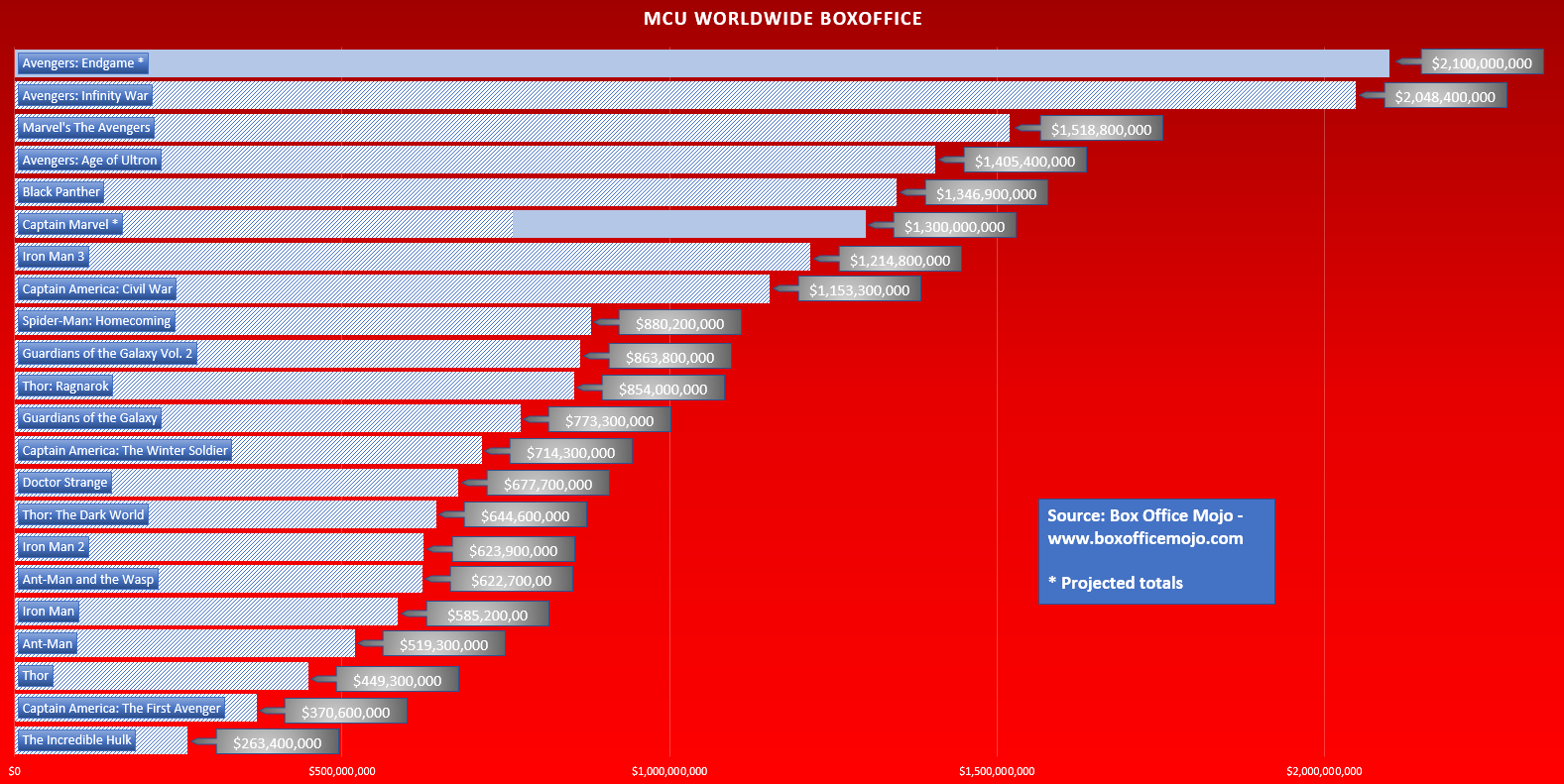 MCU Worldwide Box Office (Including projections). The Infinity Saga 22