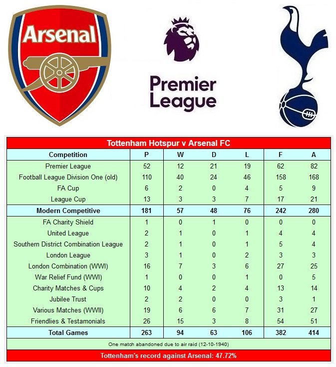 Tottenham Hotspur v Arsenal FC Match Records 18872019 ahead of