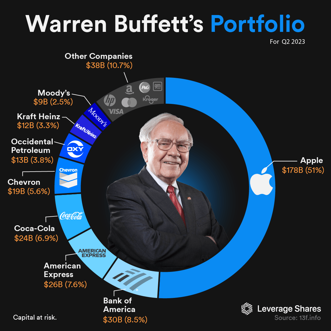 [OC] Buffett's Portfolio in Q2 2023 r/dataisbeautiful