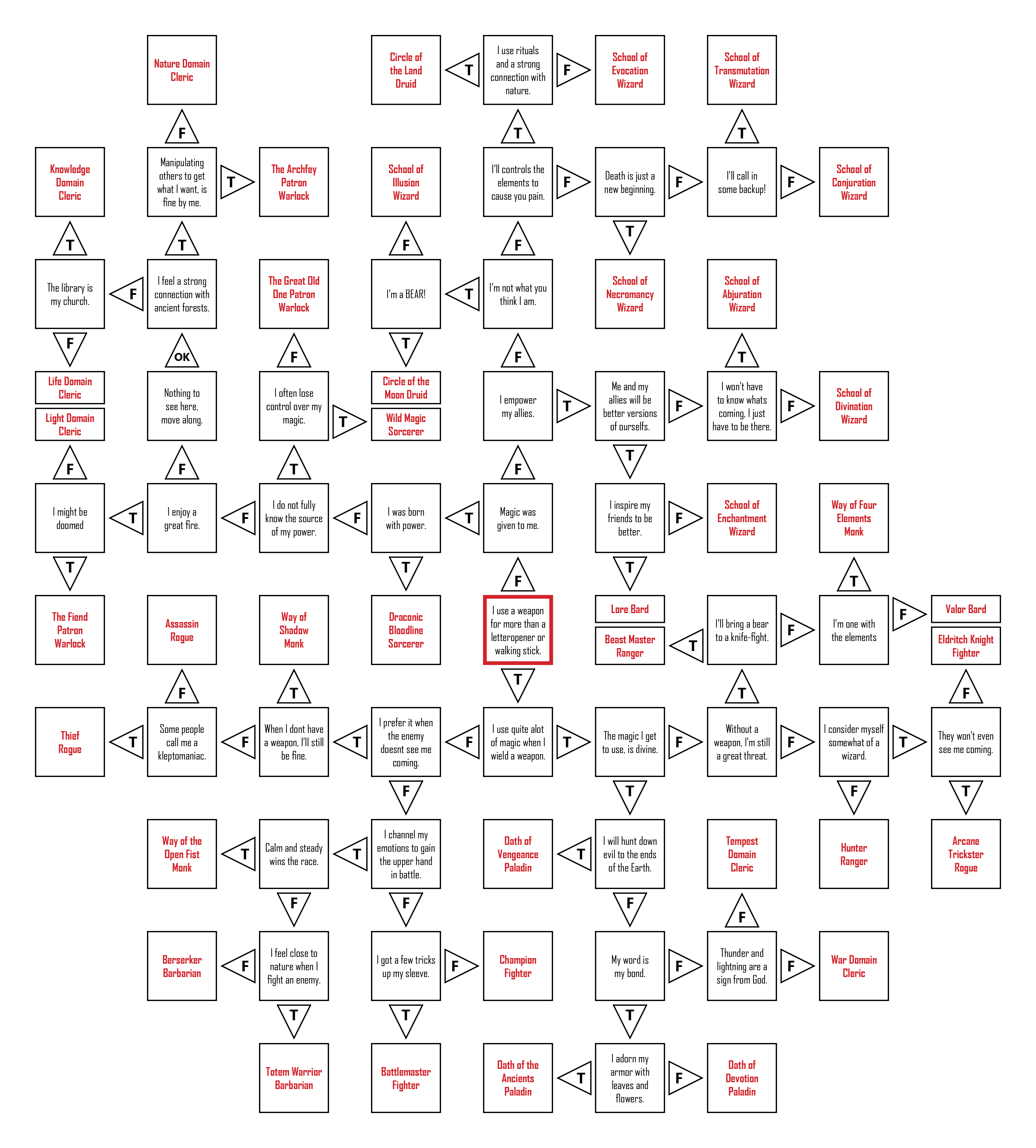Flowchart Dnd 5e Classes