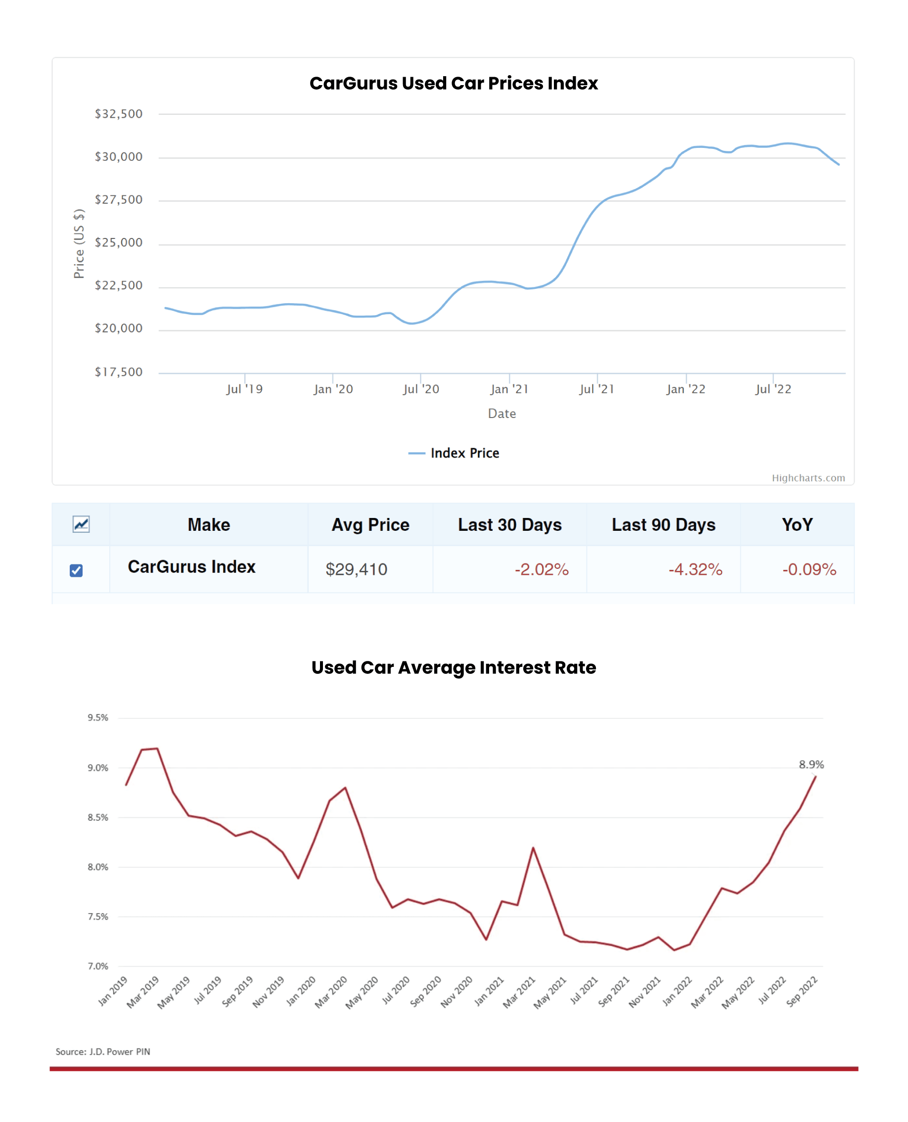 For those wondering about price trends Used Car Price Index + Average