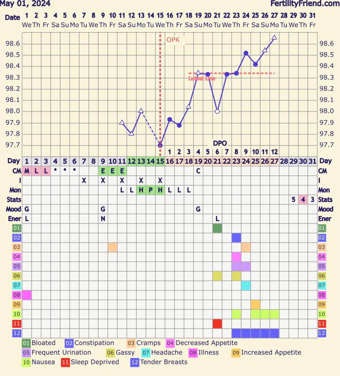 BBT continuing to rise but testing negative 12 dpo r/TFABChartStalkers