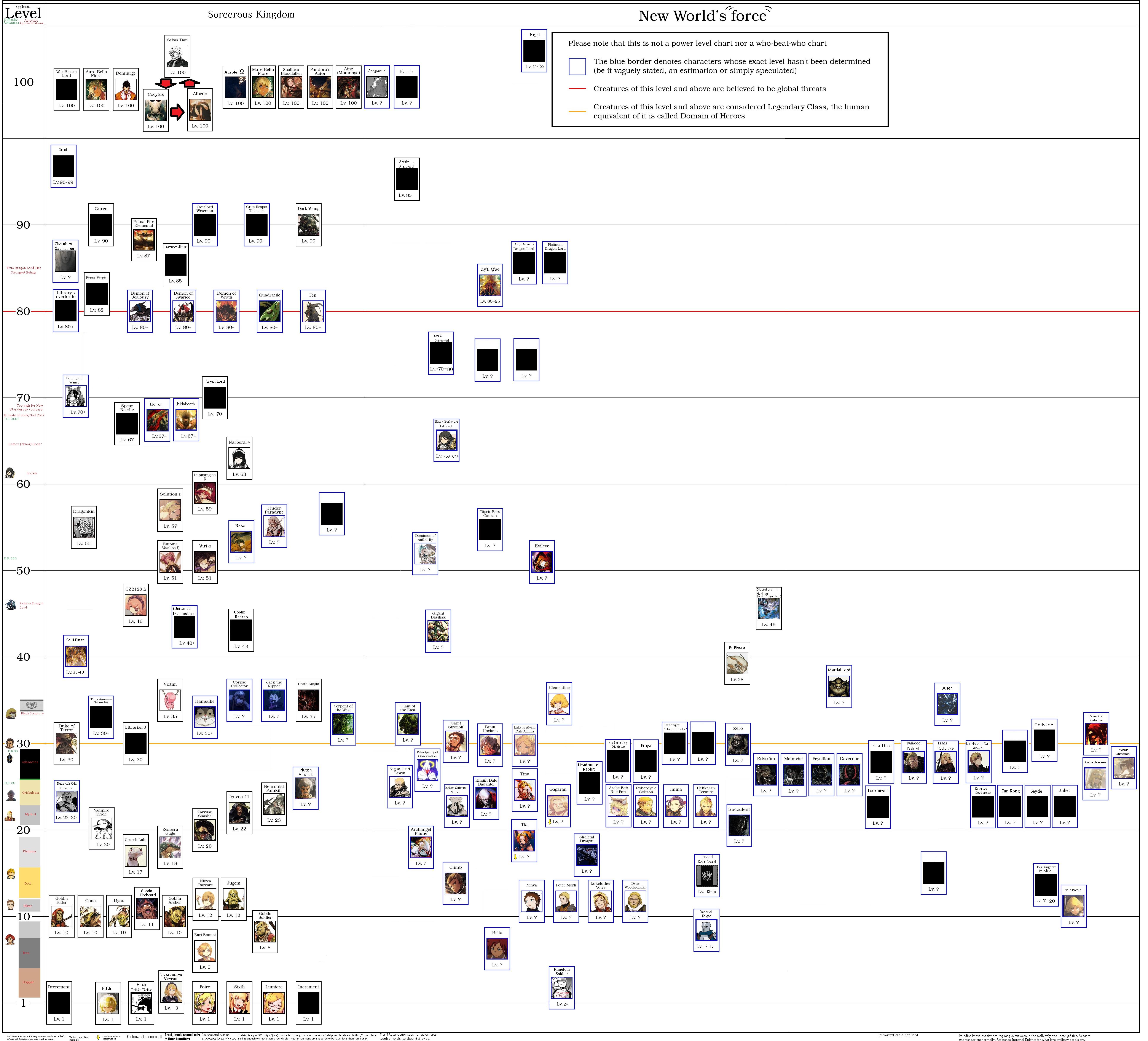 My Updated Level Chart overlord