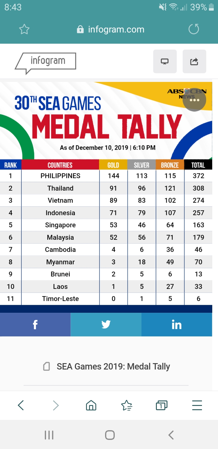 The 2019 SEA Games will end tomorrow so here's today's overall medal