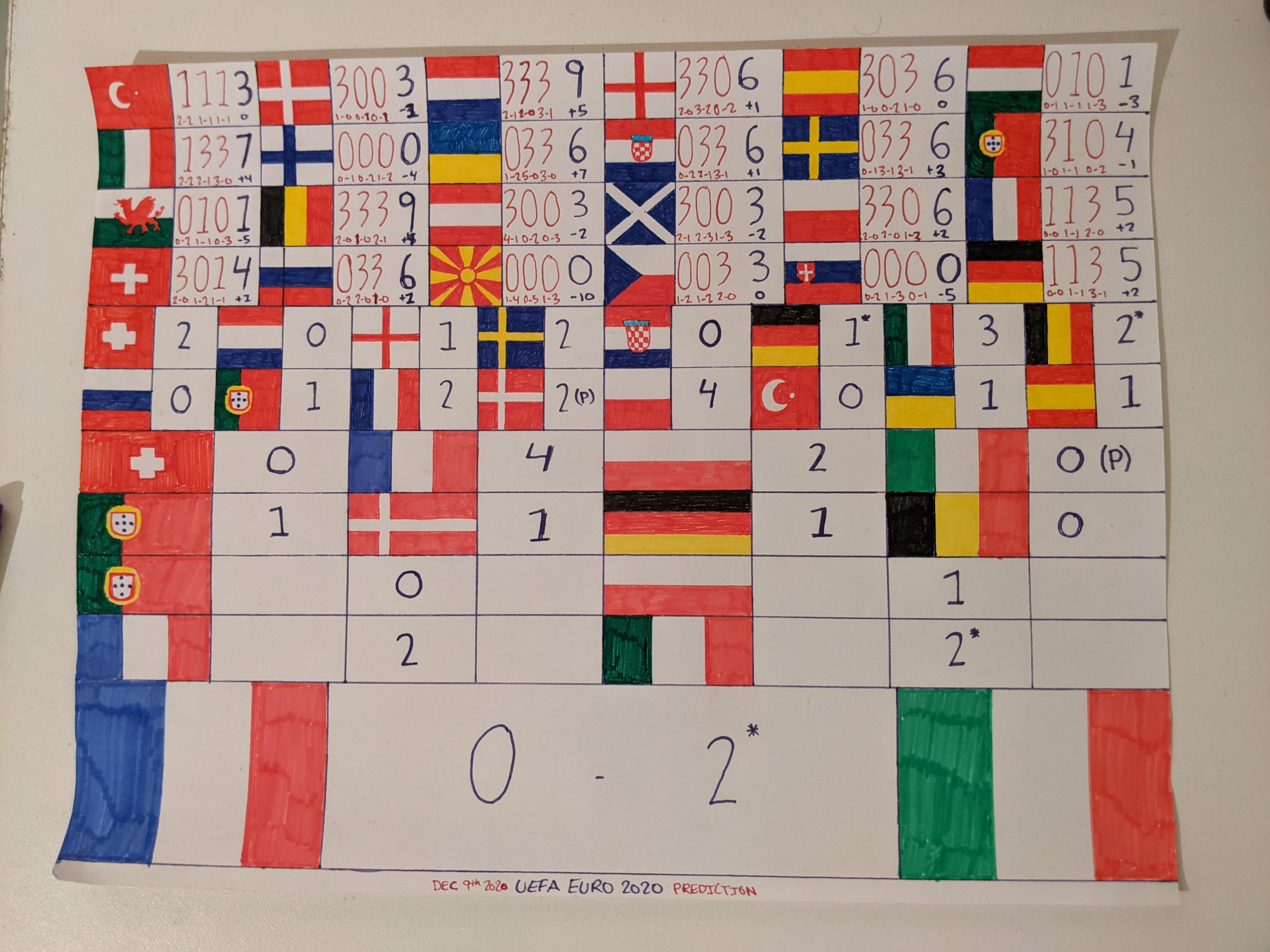 My Euro 2020 prediction. Tried to make interesting results and not just
