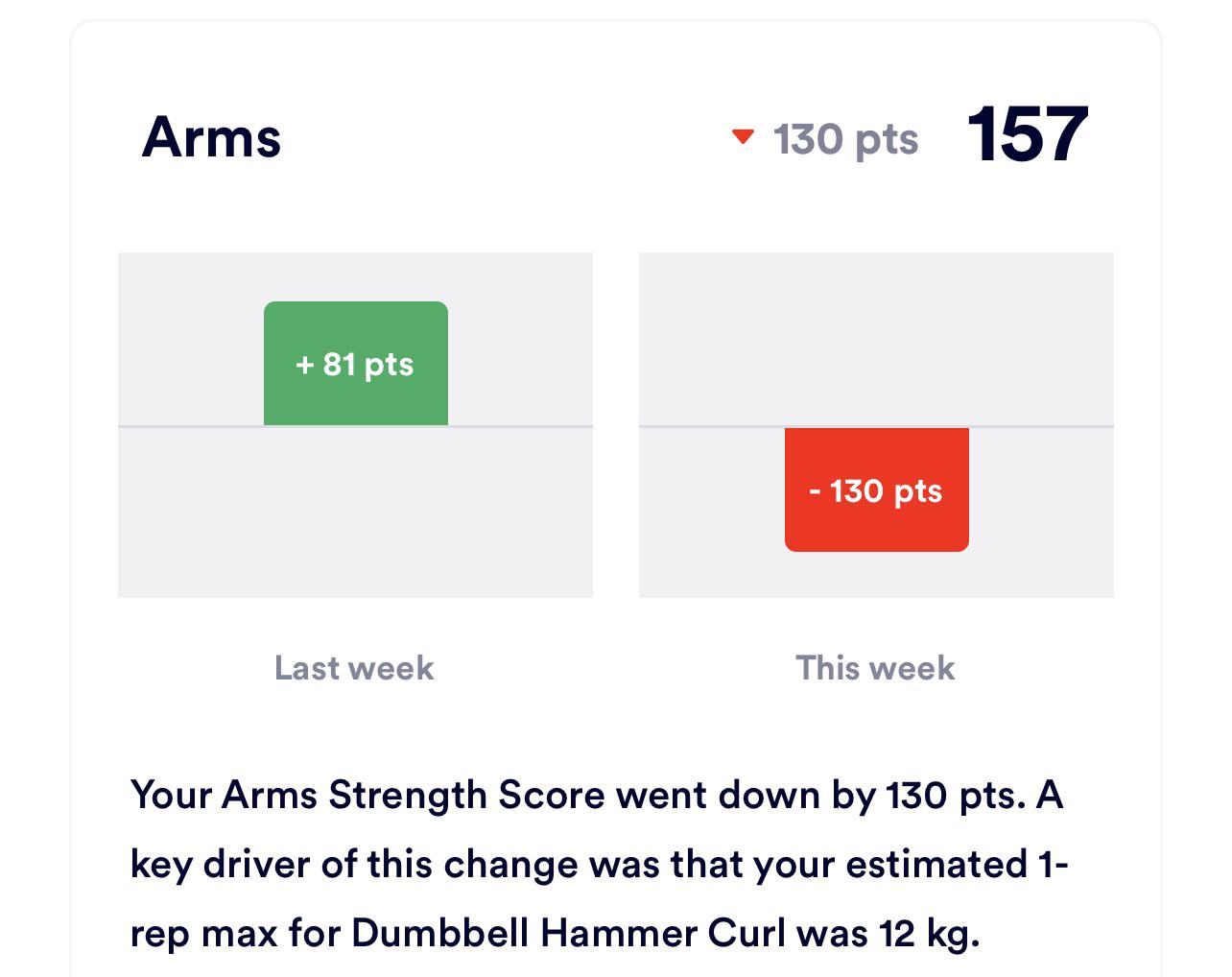 Arms went down 130 despite lifting more weight & reps that week r