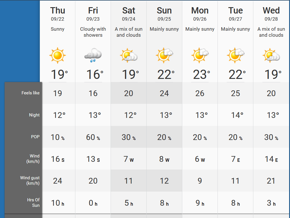 The Weather Network is forecasting zero hours of sun for Vancouver on