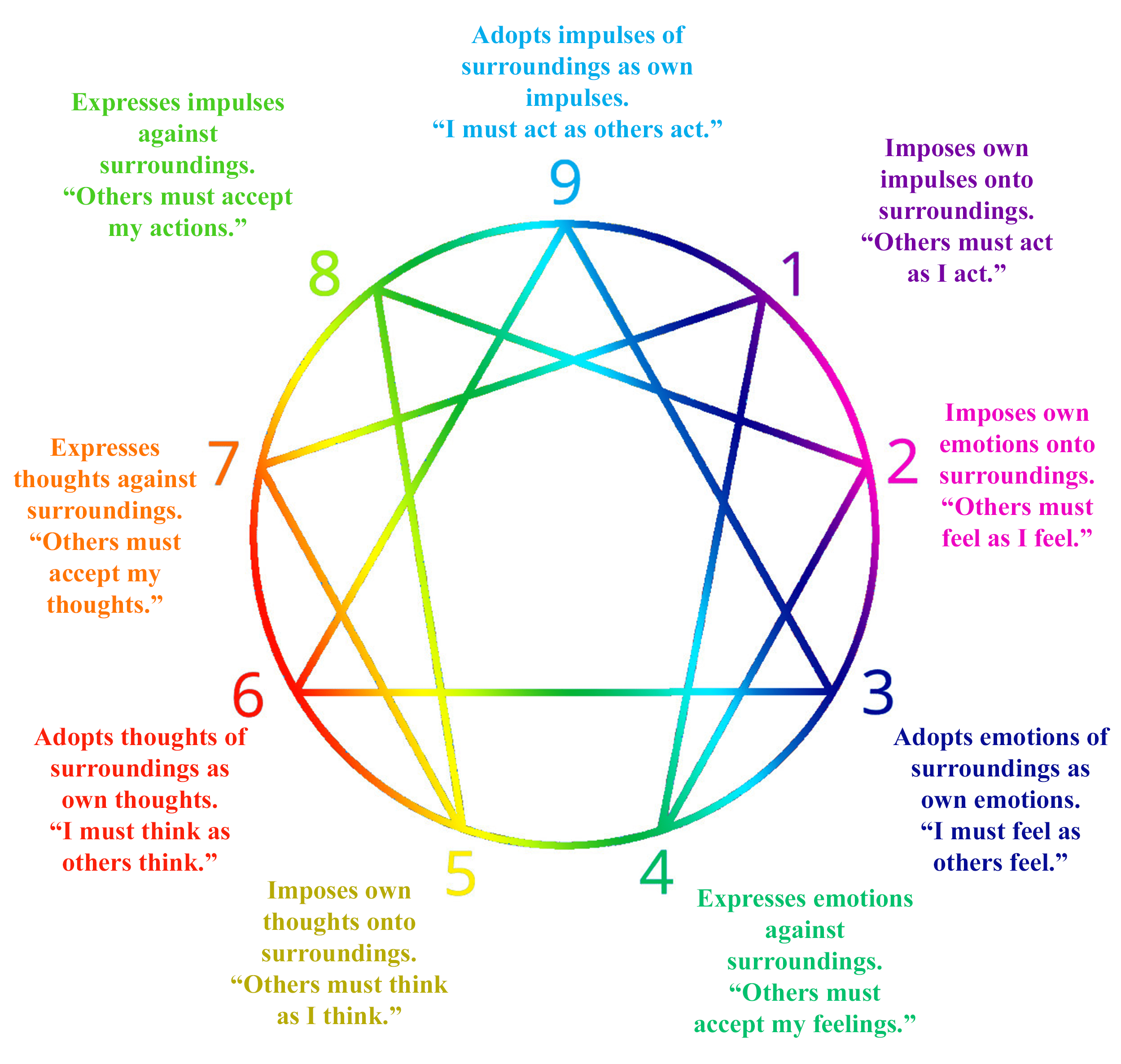 The triangle is centered around alignment with others, the ennead is
