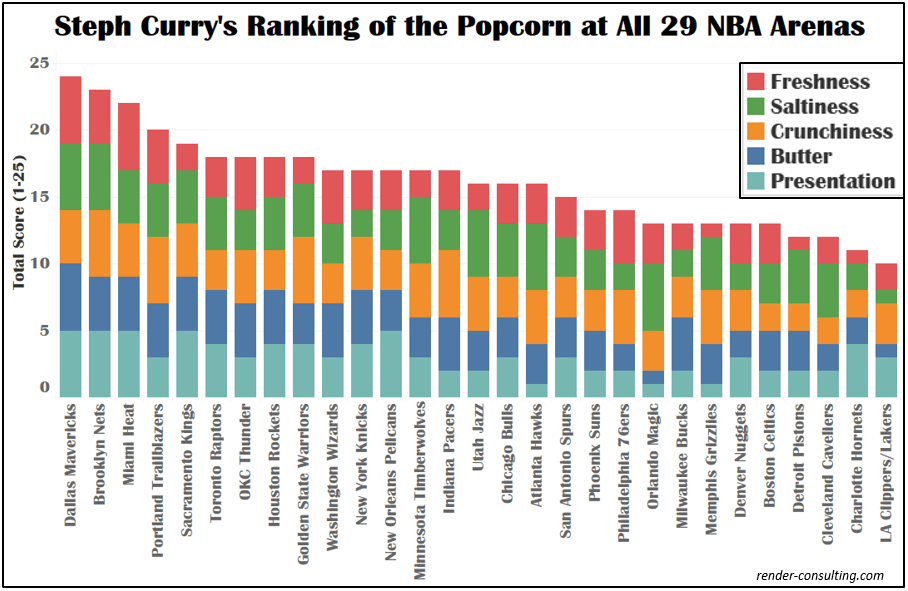 Steph Curry's Ranking of the Popcorn at All 29 NBA Arenas r/visualization