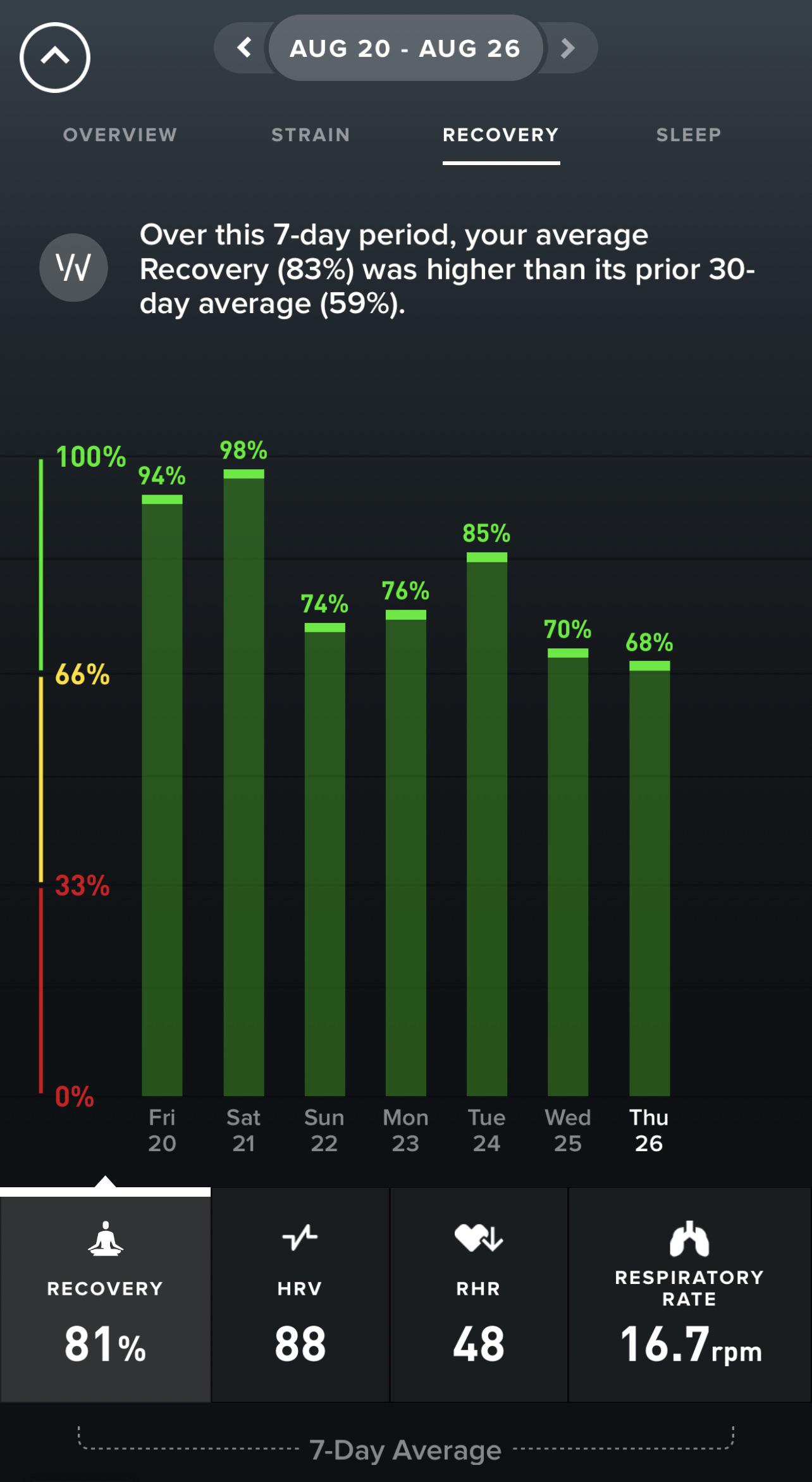 Very Low HRV whoop