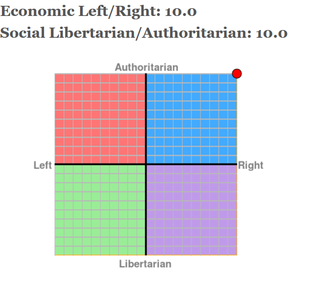 Did the political compass test trying to get the most extreme results possible