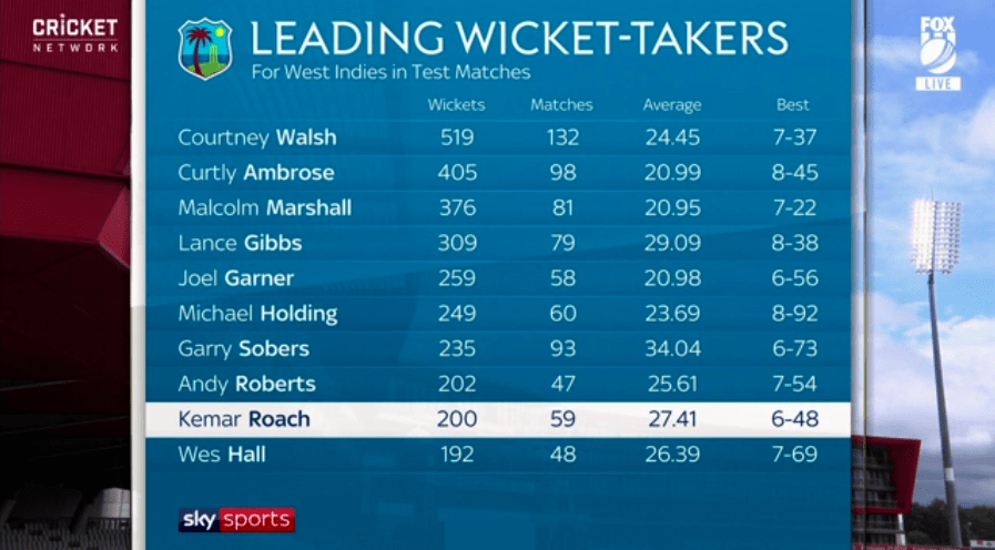 Leading Test Wickettakers for Windies Cricket