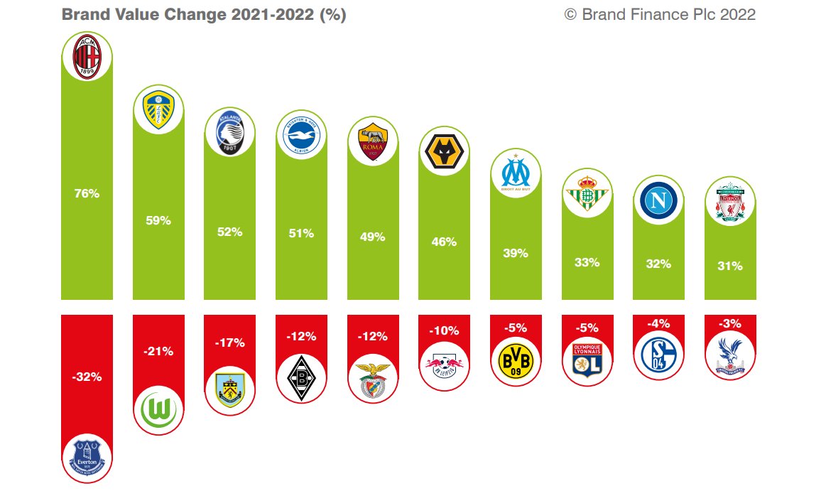 AC Milan is the fastest growing football brand in the world after a
