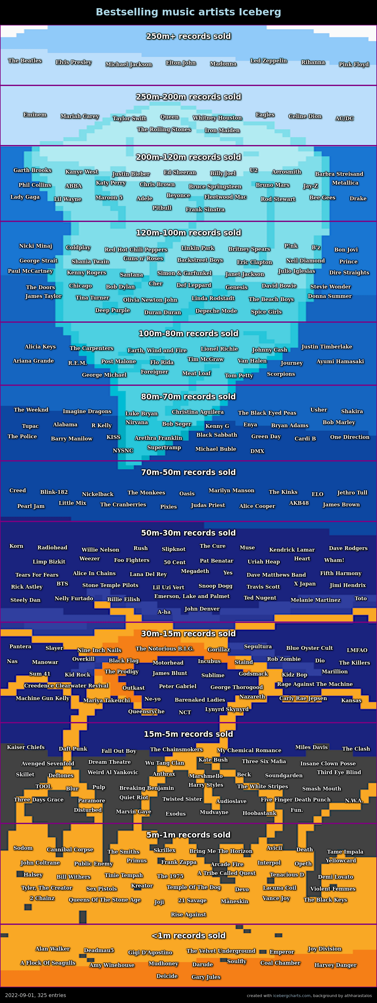 Bestselling music artists iceberg part 2 r/IcebergCharts