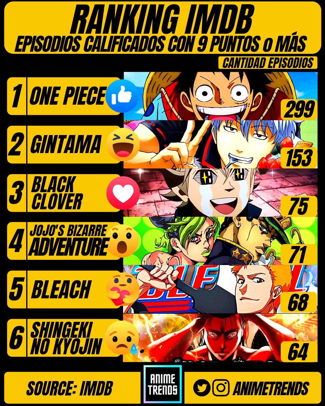 Black Clover is one of the top 3 anime with more episodes with 9+ in