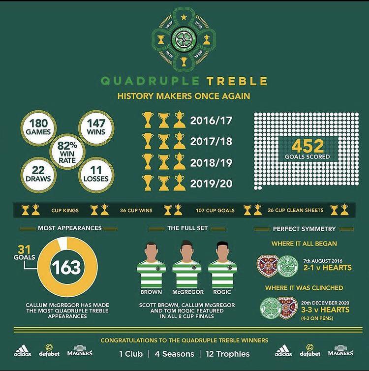 Some cool facts about the quadruple treble winners r/ScottishFootball