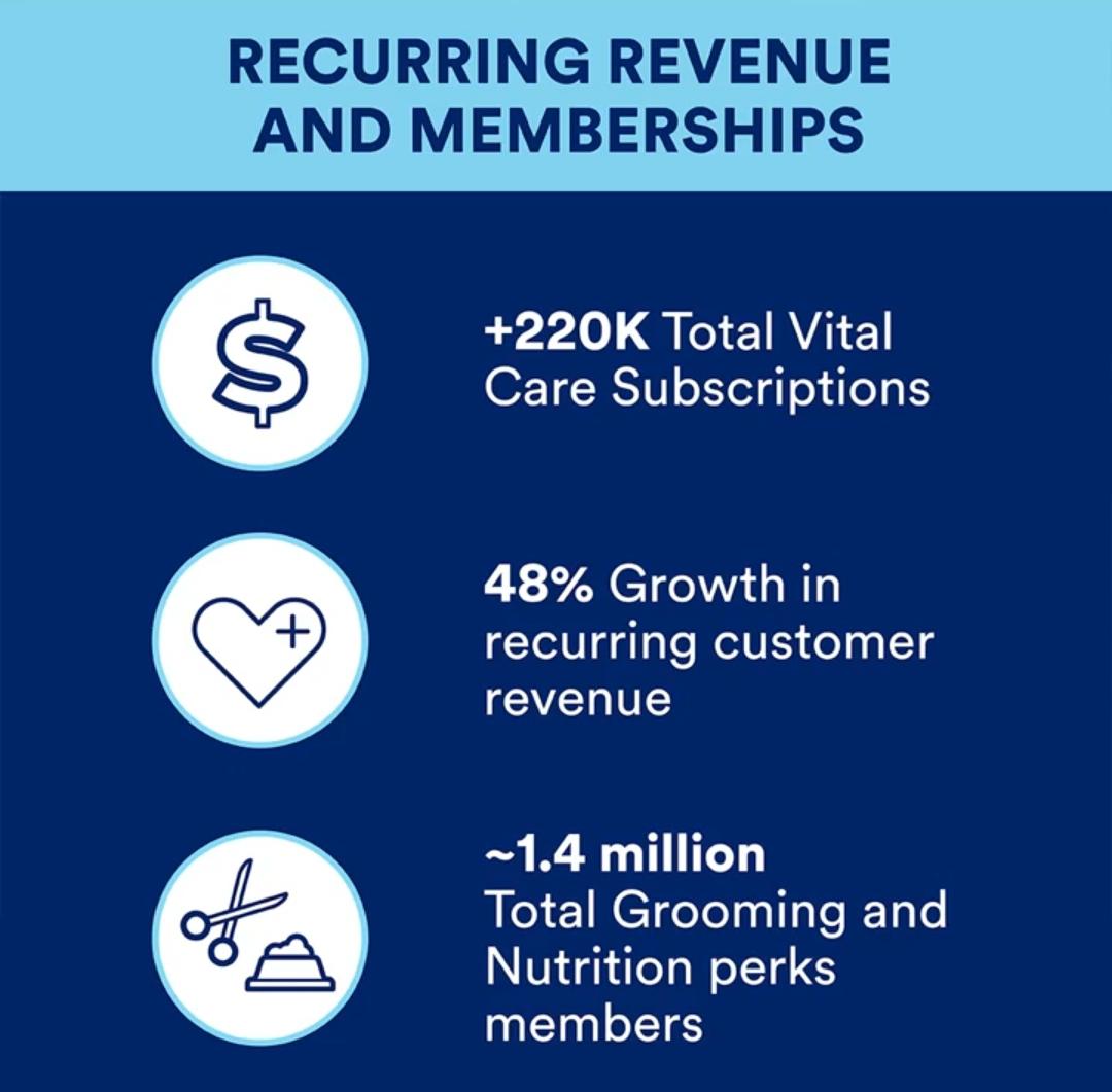 Petco is making about 4M a month, and 52M a year on vital care r/petco