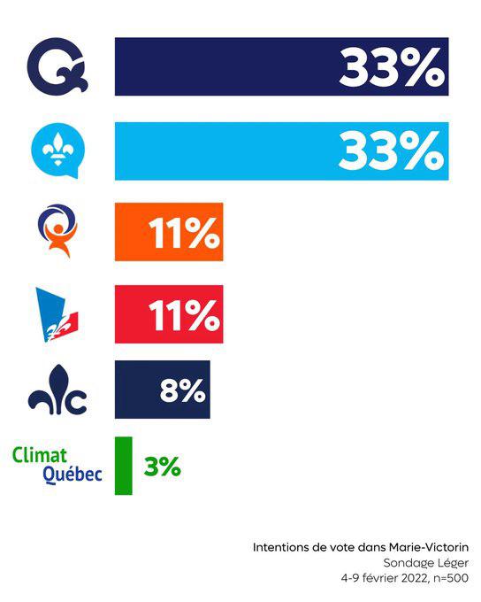 Sondage pour l’élection partielle à venir dans MarieVictorin r/Quebec