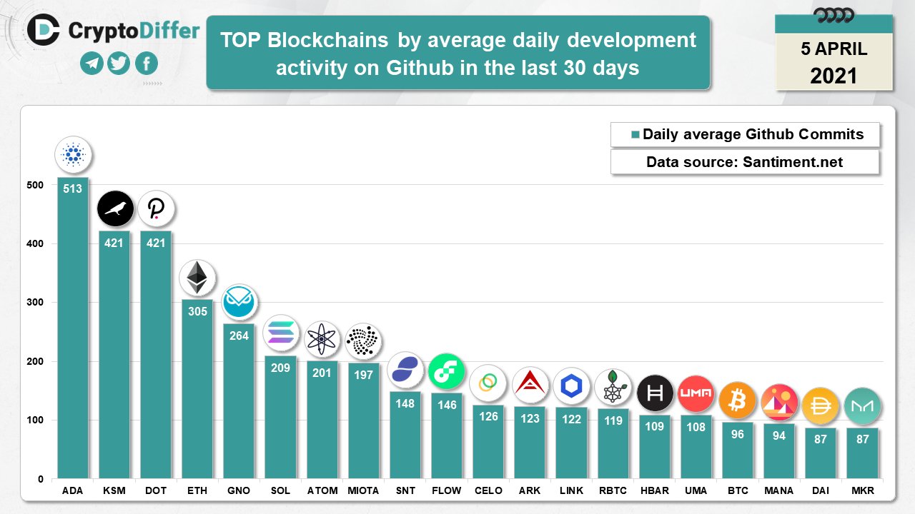 TOP Blockchains by average daily development activity on Github in the