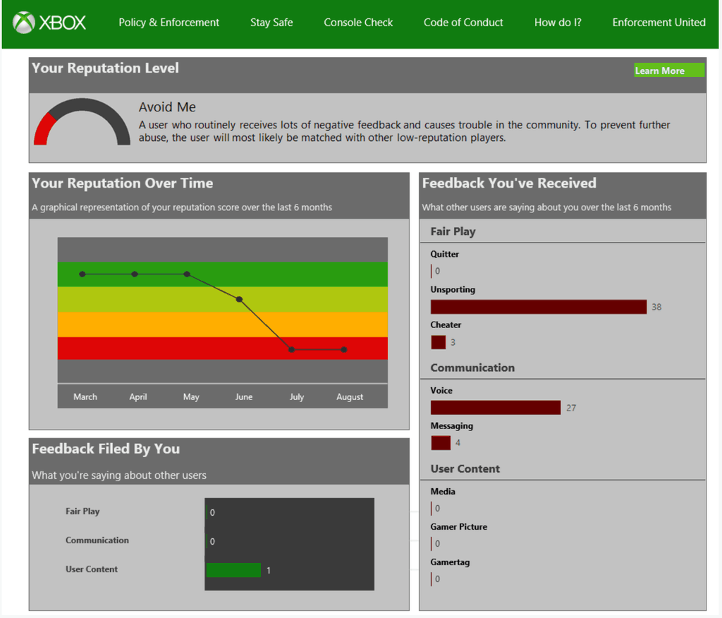 Rip to the reputation system, it's no longer available. r/xbox